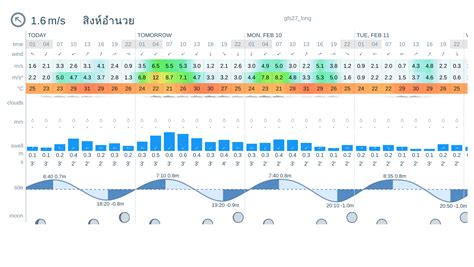 Puerto Real pronóstico del viento, las olas y el tiempo .